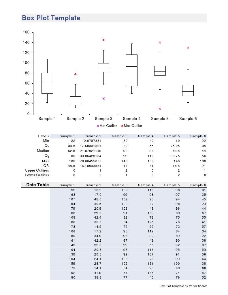 Box Plot Template: Data Table | PDF