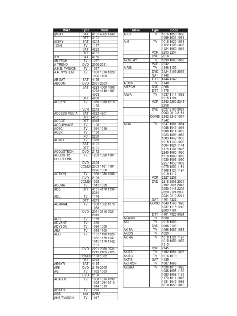 Kodovi Za All4You Daljinski | PDF