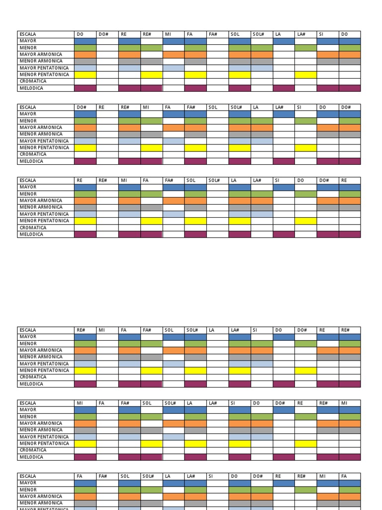 Escalas de Guitarra para Principiantes | PDF