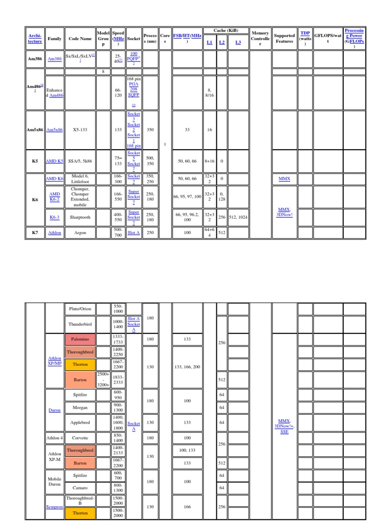 Tabel Perkembangan Processor AMD | PDF | Advanced Micro Devices | Intel, image size:768x1024