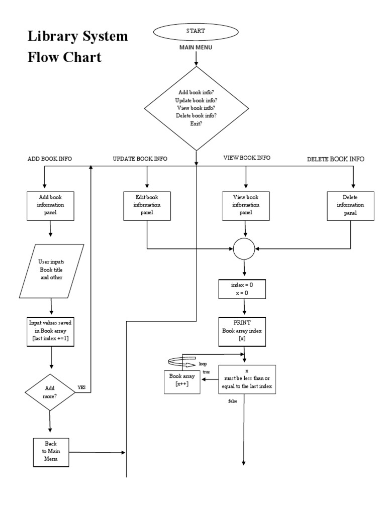 Process Flow Diagram For Library Management System Charts Sh