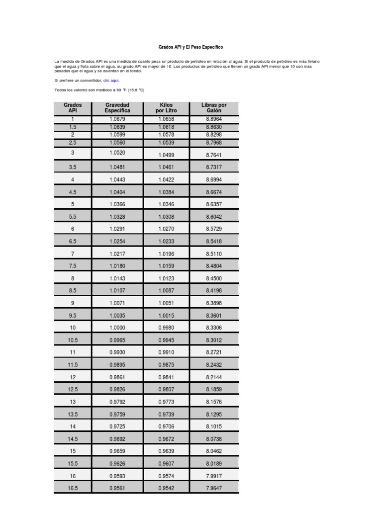 Grados API y El Peso Específico | PDF