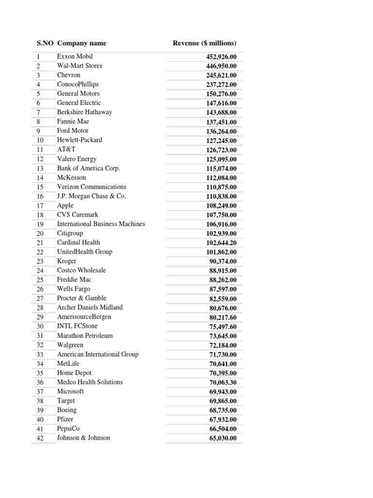 Fortune 100 Companies List Pharmacy Financial Services Companies Of