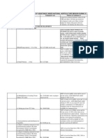 Revised Norms