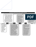 Esquema Da Evolução Administrativa Do Brasil Após 1930