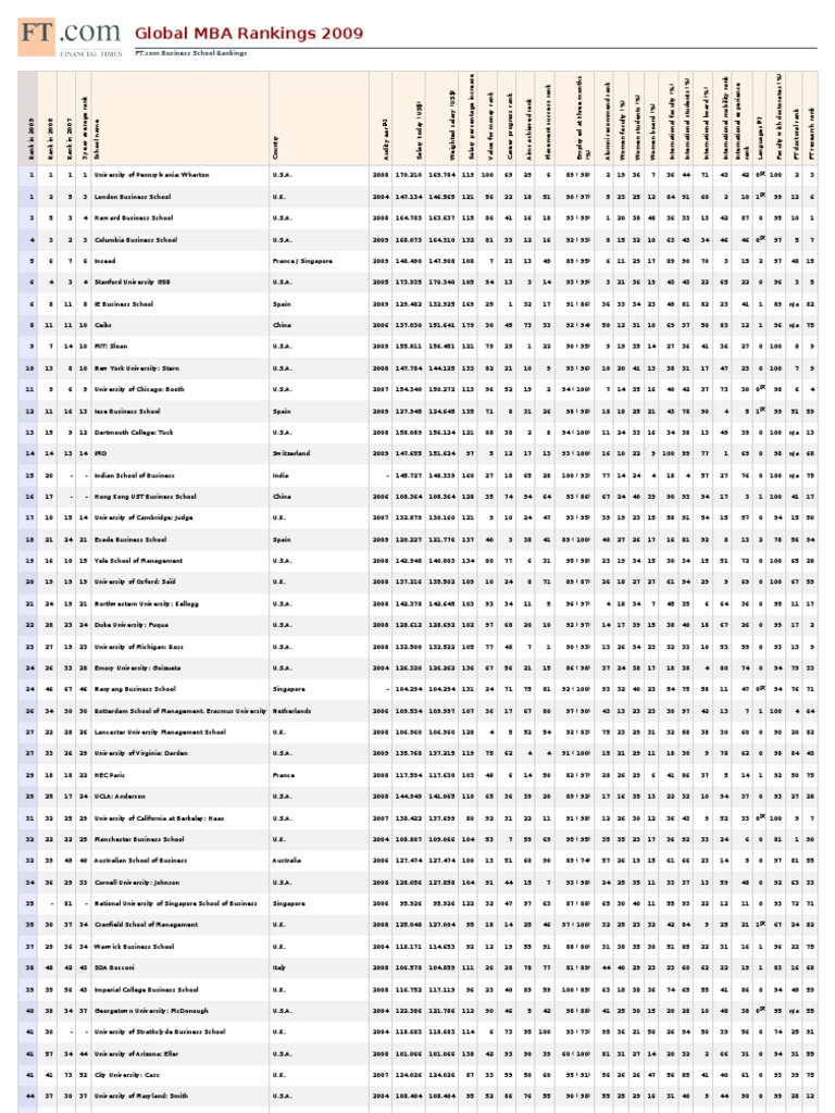 Global Ranking | PDF | Master Of Business Administration | Private Equity
