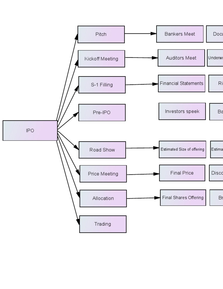 Pre-IPO Process Overview | PDF | Business