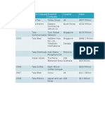 Year TATA Company Acquired Company Country Value