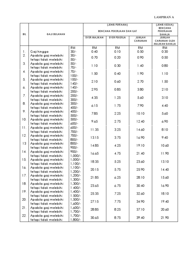 Jadual Caruman perkeso