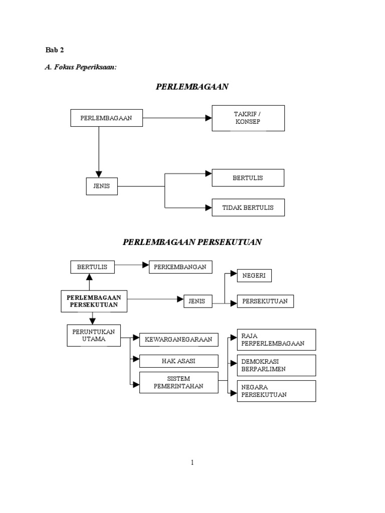 Bab 2 Perlembagaan Persekutuan Pdf