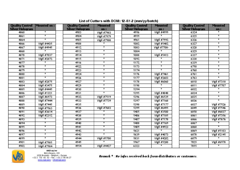 List of Cutters With DOM: 12-07-2 (Mm/yy/batch) | PDF