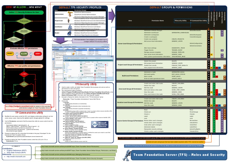 0202 Microsoft Team System Roles and Security | PDF | Share Point ...
