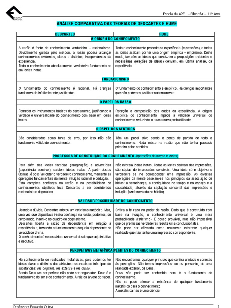 Descartes e Hume Esquema PDF Racionalismo Empiricismo