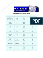 Melting Points of Common Metals
