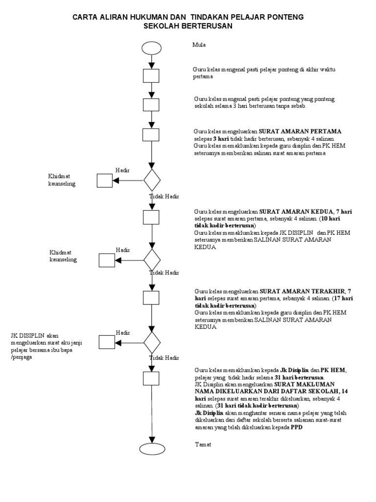 Carta Aliran Urusan Tindakan Pelajar Ponteng Sekolah Ber Pdf