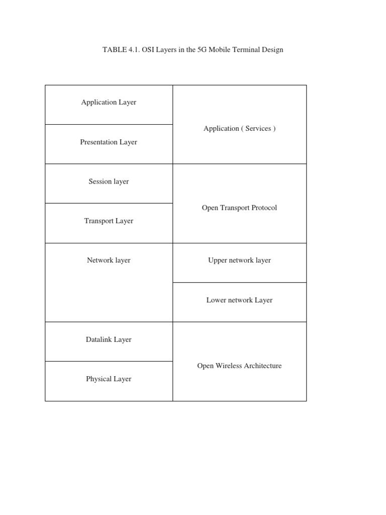OSI Layers in 5G Mobile Terminal Design | PDF | Internet Protocols ...