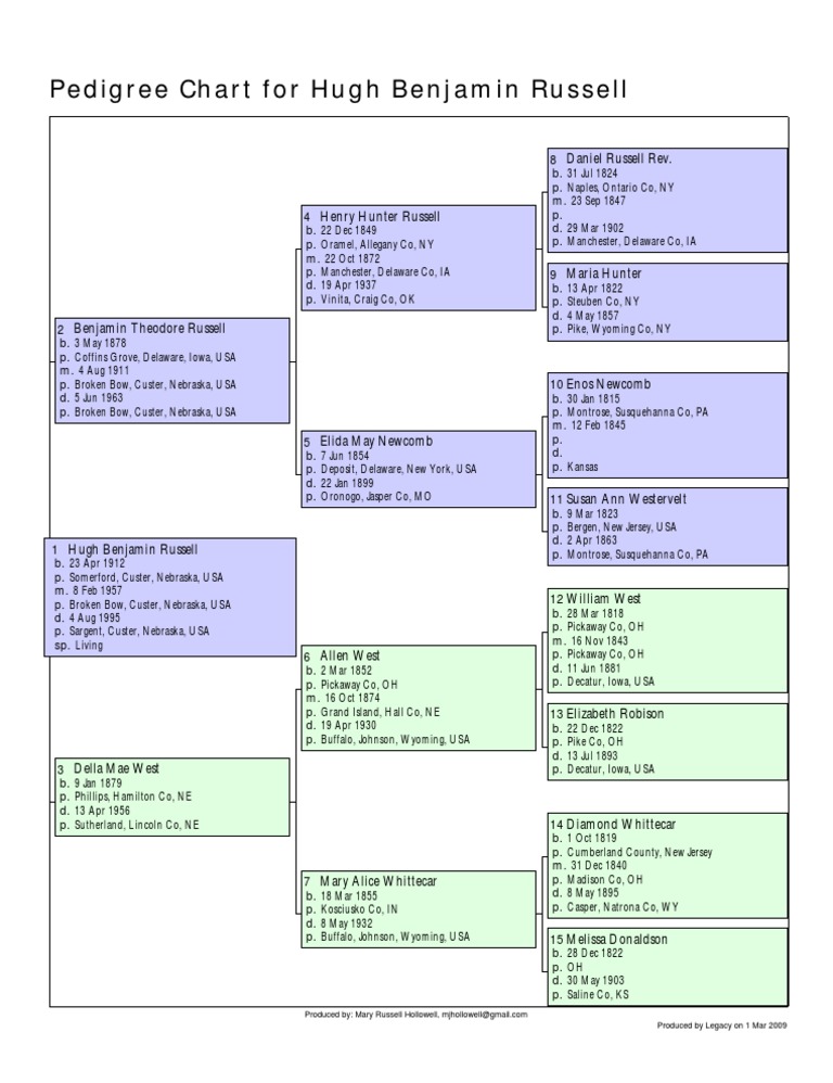 Russell Family Tree