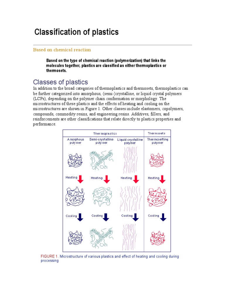Classification of Plastics Thermoplastic Polymers