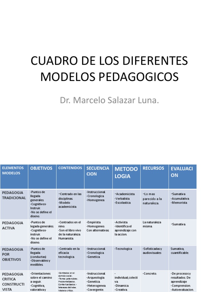 Cuadro de Los Diferentes Modelos Pedagogicos | PDF | Constructivismo ...