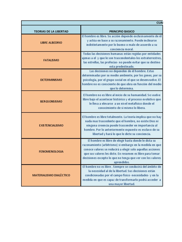 Cuadro Comparativo Teorias de La Libertad