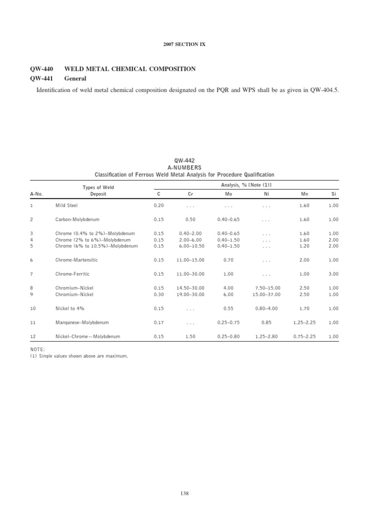 Weld Metal Chemical Composition Guide | PDF