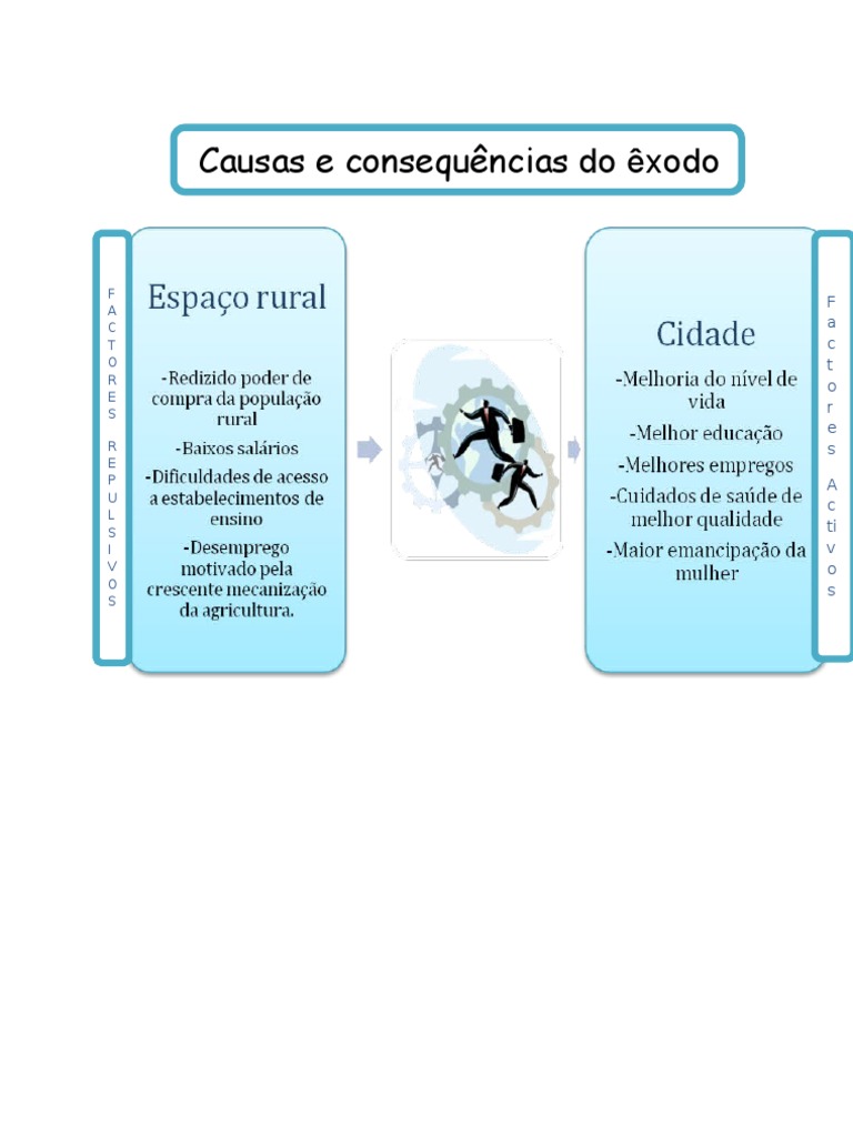 Êxodo Rural: Causas e Consequências | PDF