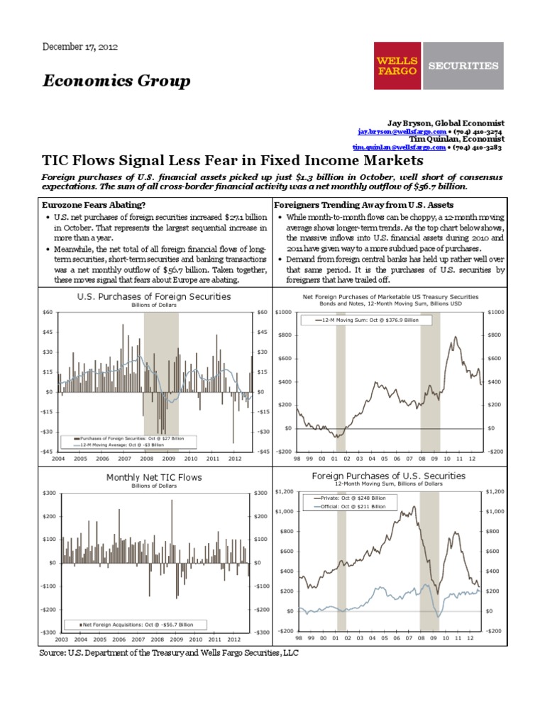Economics Group TIC Flows Signal Less Fear in Fixed Markets