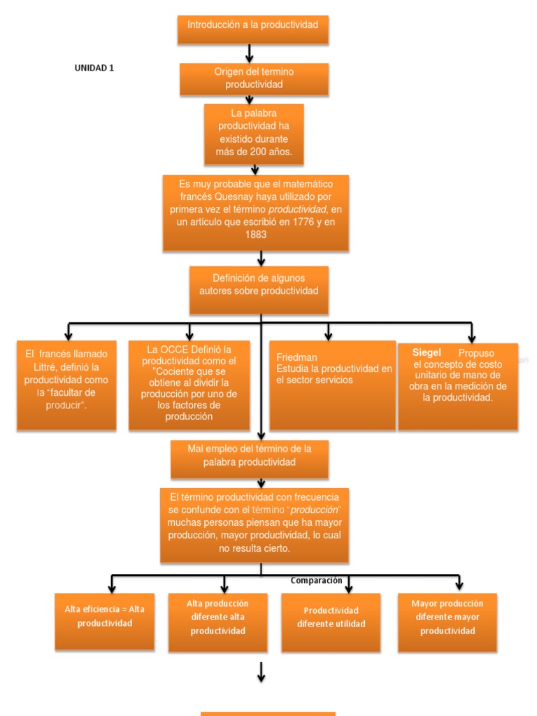 Cuadro Sinoptico Productividad Factores de producción