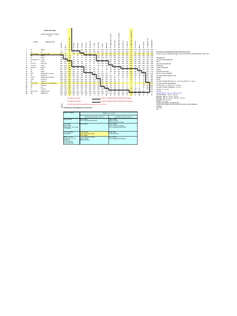 Réactivité des Métaux en Couple Galvanique PDF Nickel Cuivre — free download