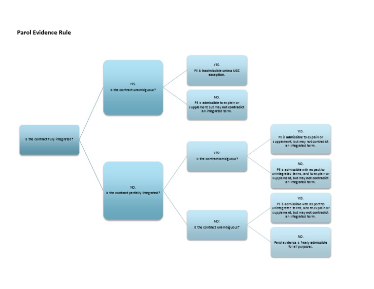 Parol Evidence Rule Chart | PDF | Parol Evidence Rule | Reasoning
