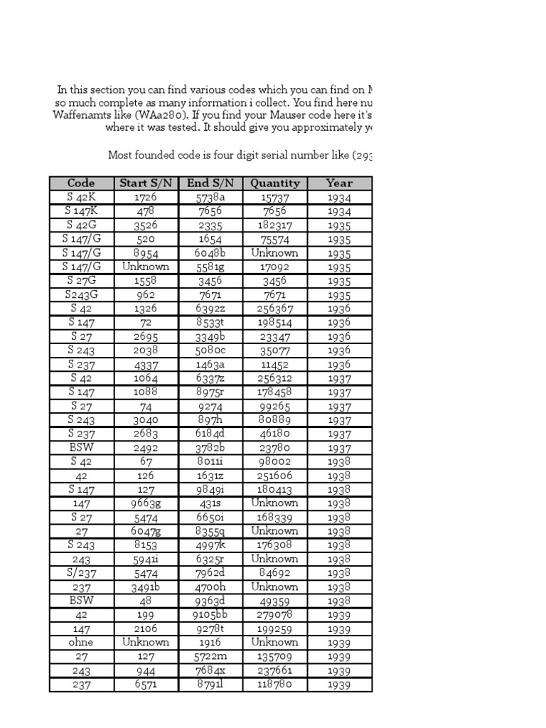 98 Mauser Codes | PDF
