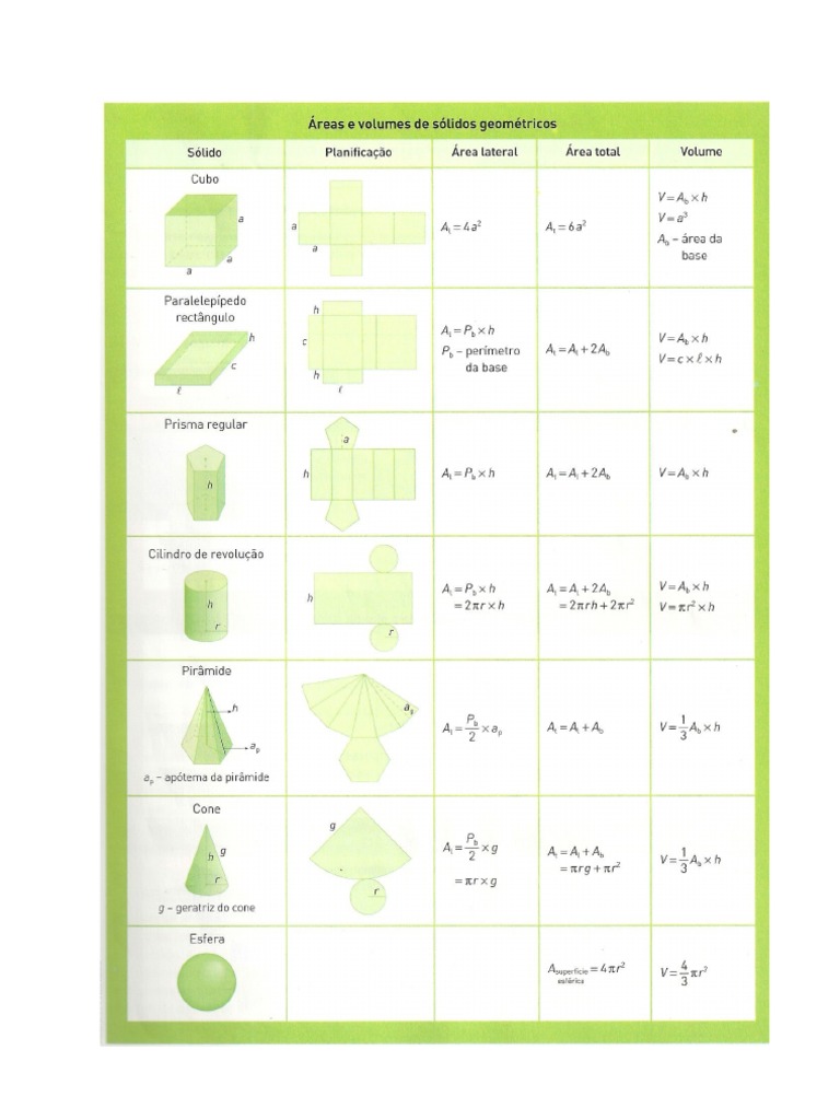 Fórmulas Áreas E Volumes De Sólidos