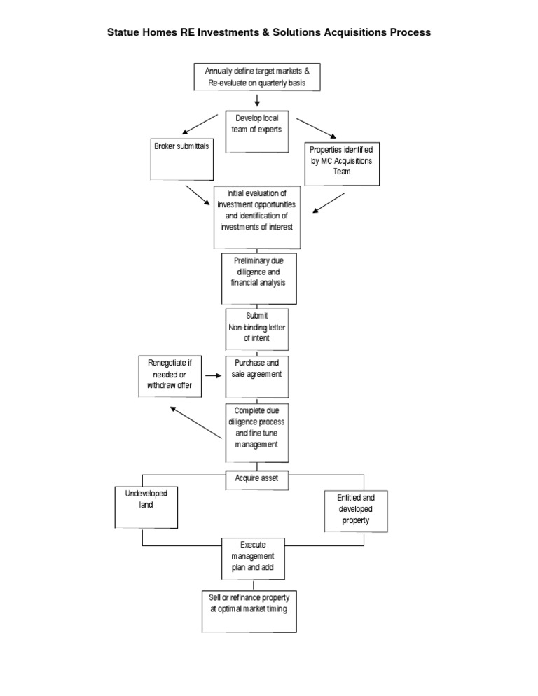 RE Investment Acquisition Process Guide | PDF