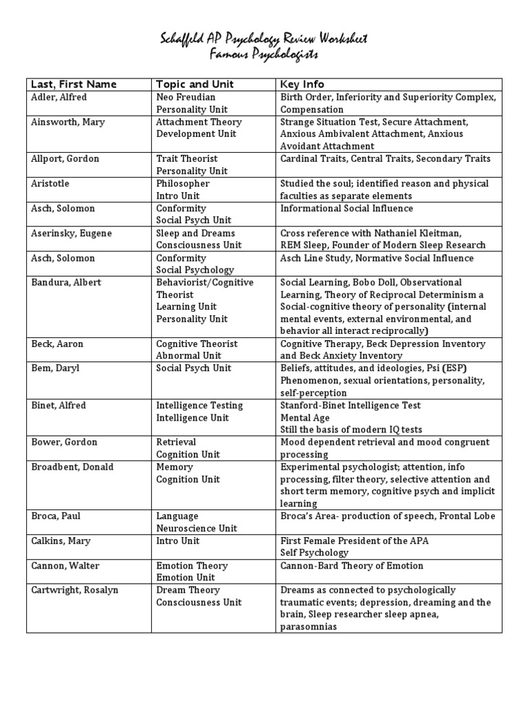 Famous Psychologists Chart PDF Psychology Behaviorism