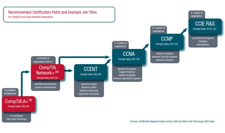 Career Roadmap for Network Professionals | PDF