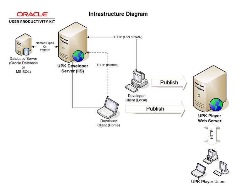 UPK Infrastructure and Database Setup Guide | PDF