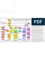 The Principal Programming Paradigms