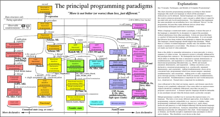 The Principal Programming Paradigms | PDF