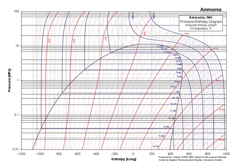 Diagrama P H Nh3 Pdf Enthalpy Materials Science