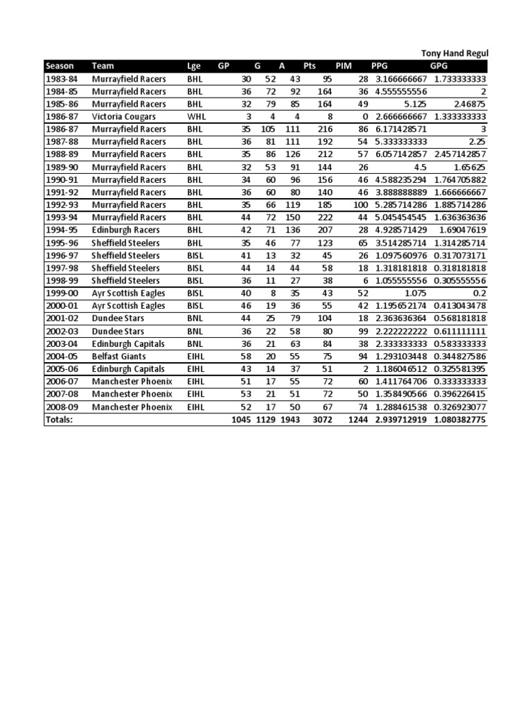 Tony Hand Stats | PDF
