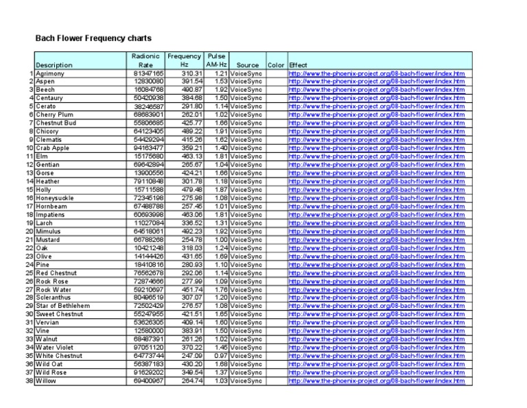 Bach Flower Frequencies1 Plants Horticulture And Gardening