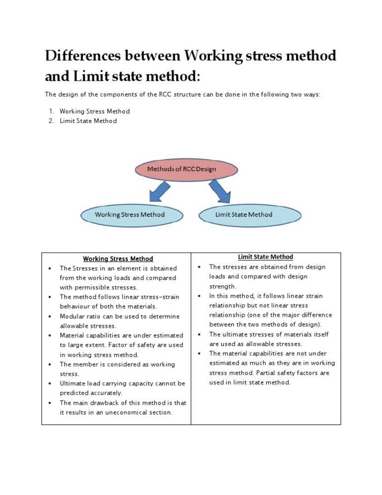 Differences Between Working Stress Method and Limit State Method