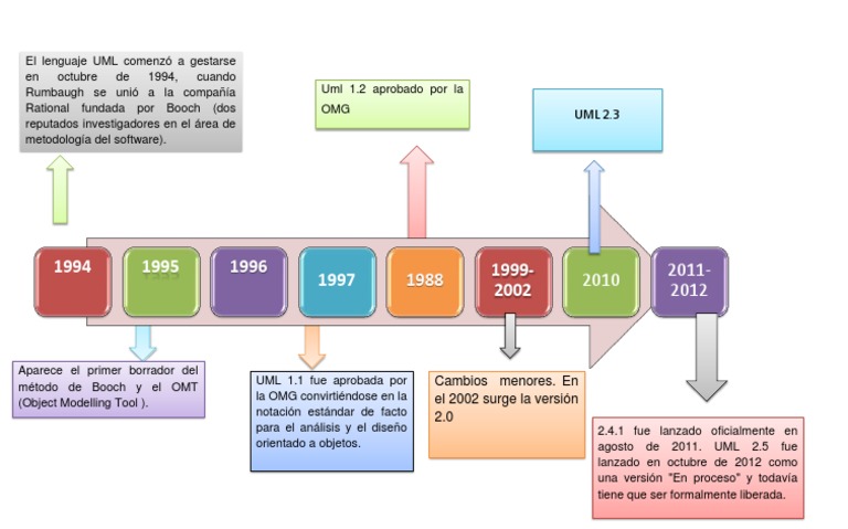 linea del tiempo uml.pdf