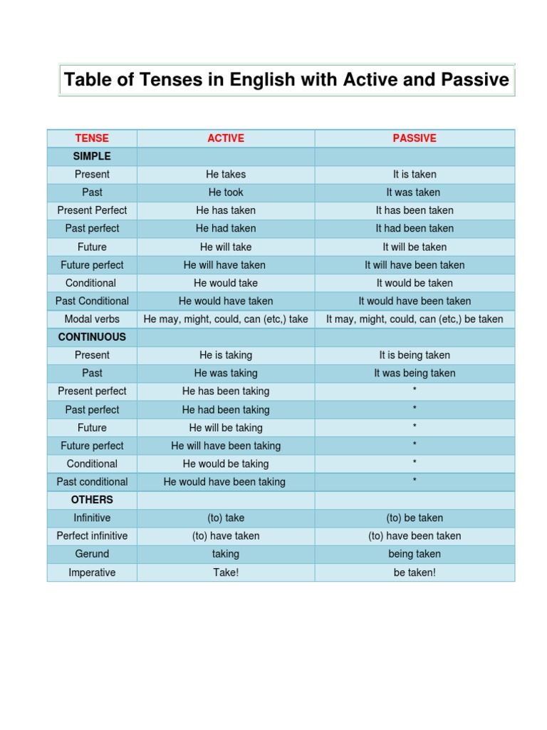 English Tenses: Active vs Passive Guide | PDF | Language Arts & Discipline
