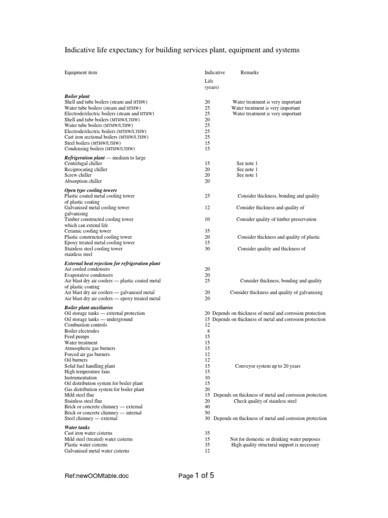 Life Expectancy For Building Services PDF PDF Boiler Hvac