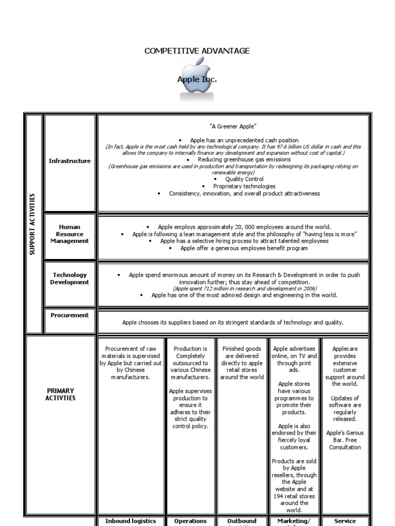 WHAT IS APPLE S MAIN COMPETITIVE ADVANTAGE visual data 3