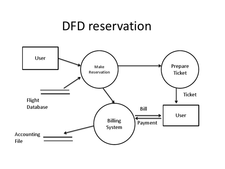 DFD Reservation | PDF | Computers