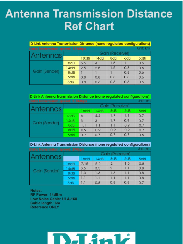 D-Link Antenna Transmission Distances | PDF | Computers