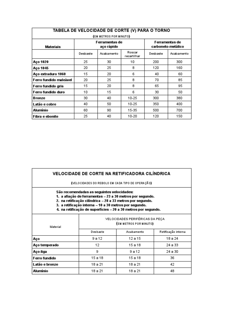 Tabela de Velocidade de Corte para Torno | PDF