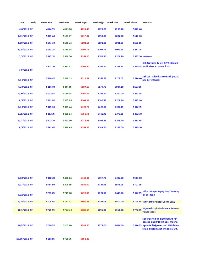Stock Price Movements and Analysis | PDF | Finance & Money Management